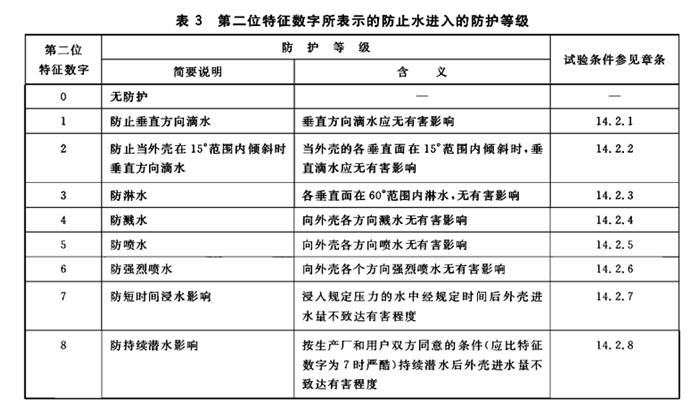 防護(hù)等級(jí)IP66與IP67的區(qū)別