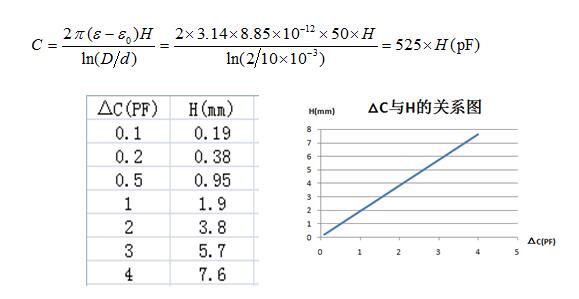 射頻導(dǎo)納桿式探頭電容變化與介電常數(shù)的關(guān)系