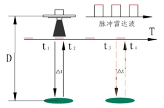 雷達物位計的種類及其應(yīng)用