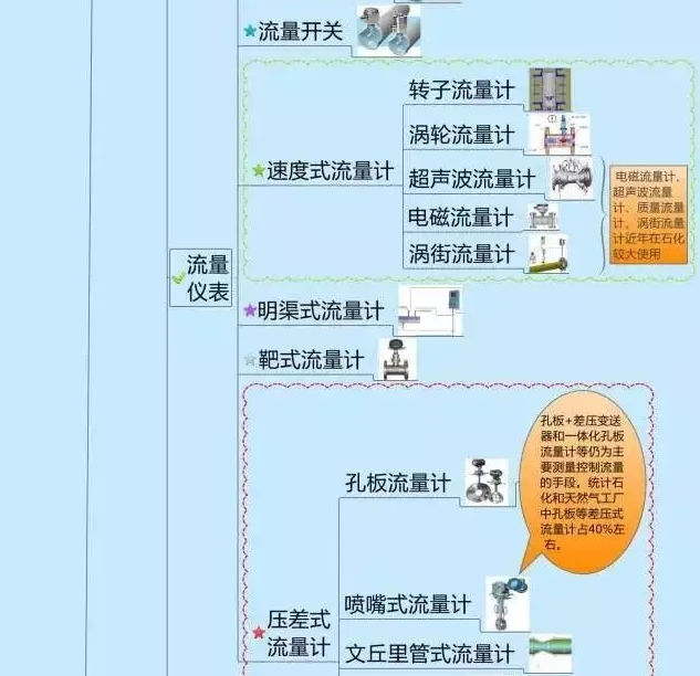 666！一圖搞定自動(dòng)化儀表家族的“親屬”關(guān)系！