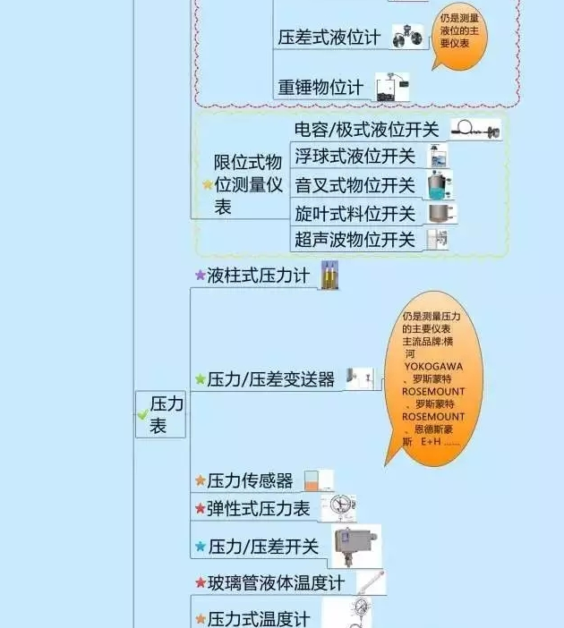 666！一圖搞定自動(dòng)化儀表家族的“親屬”關(guān)系！