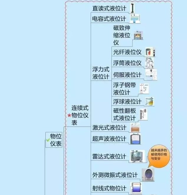 666！一圖搞定自動(dòng)化儀表家族的“親屬”關(guān)系！