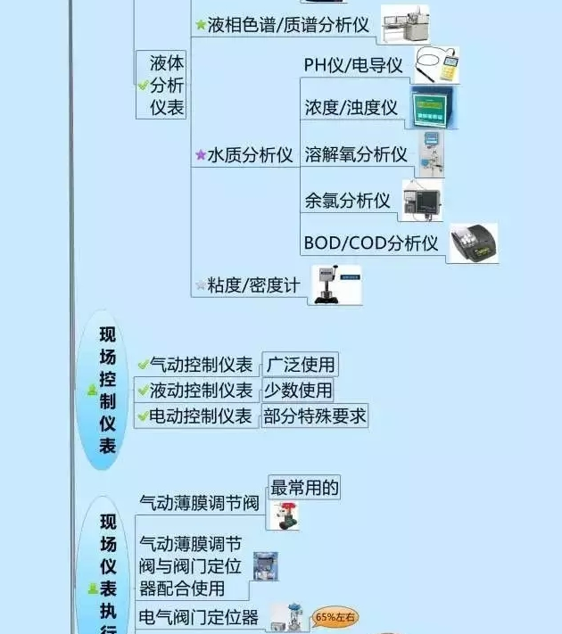 666！一圖搞定自動(dòng)化儀表家族的“親屬”關(guān)系！