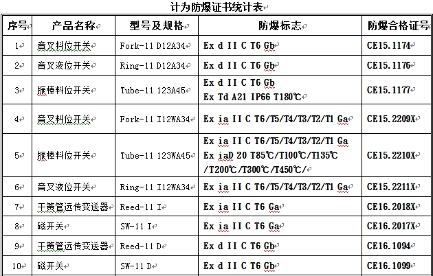 計為物位測量儀表已取得16項防爆認證證書