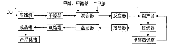 計(jì)為磁翻板液位計(jì)為什么能夠勝任DMF的液位測量