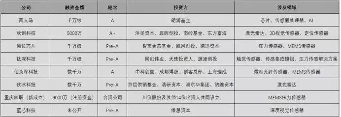 2020年緊抓10大傳感器風(fēng)口，開啟傳感器掘金時代