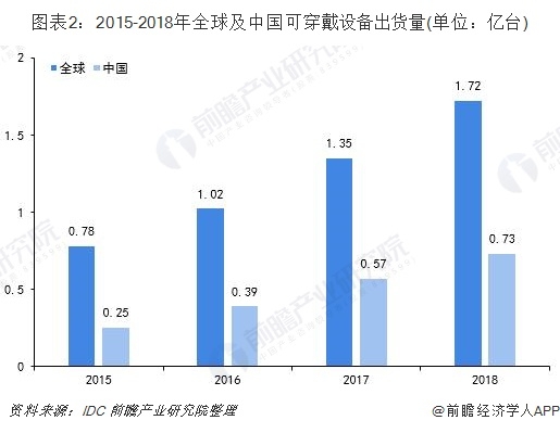 2020年緊抓10大傳感器風(fēng)口，開啟傳感器掘金時代