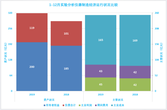 2019年1-12月儀器儀表行業(yè)經(jīng)濟(jì)運(yùn)行概況