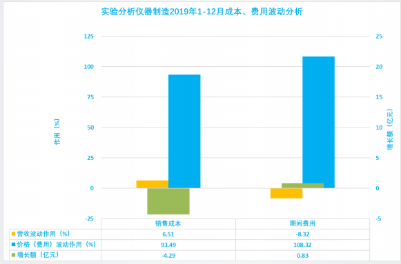 2019年1-12月儀器儀表行業(yè)經(jīng)濟(jì)運(yùn)行概況