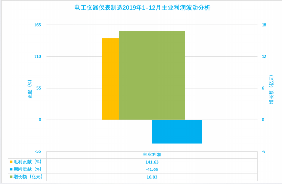 2019年1-12月儀器儀表行業(yè)經(jīng)濟(jì)運(yùn)行概況