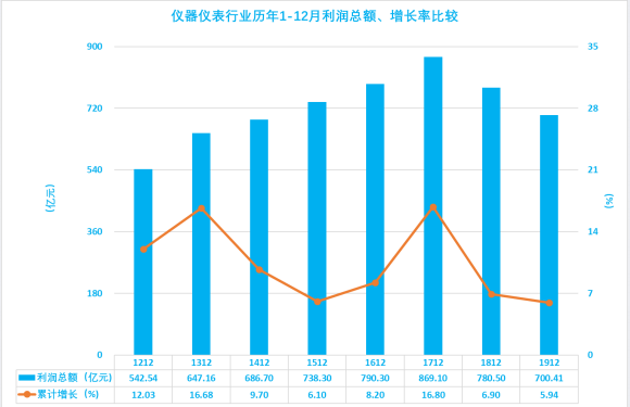 2019年1-12月儀器儀表行業(yè)經(jīng)濟(jì)運(yùn)行概況