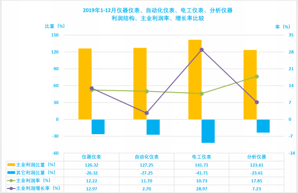 2019年1-12月儀器儀表行業(yè)經(jīng)濟(jì)運(yùn)行概況