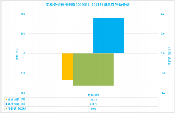 2019年1-12月儀器儀表行業(yè)經(jīng)濟(jì)運(yùn)行概況