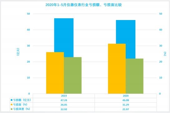 2020年1-5月儀器儀表行業(yè)經(jīng)濟運行狀態(tài)及特點