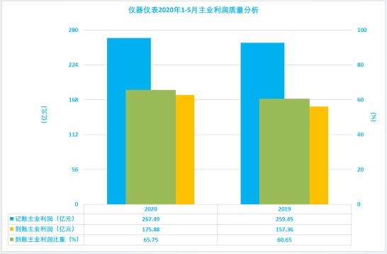 2020年1-5月儀器儀表行業(yè)經(jīng)濟(jì)運(yùn)行狀態(tài)及特點(diǎn)