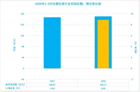 2020年1-5月儀器儀表行業(yè)經(jīng)濟運行狀態(tài)及特點