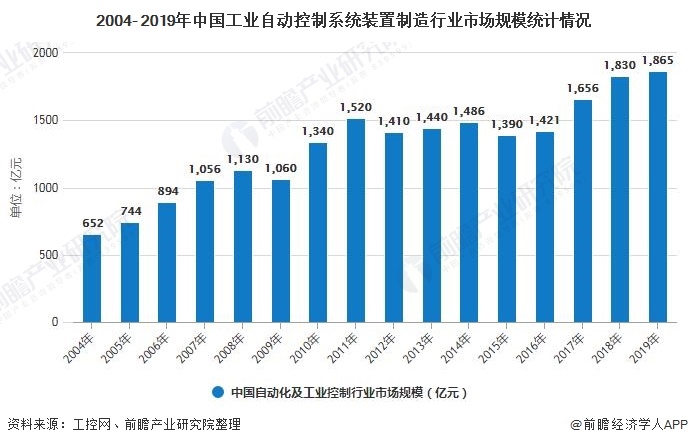 2020年中國(guó)工業(yè)自動(dòng)控制系統(tǒng)裝置制造行業(yè)發(fā)展現(xiàn)狀分析