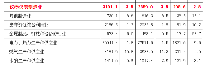 1-6月儀器儀表制造業(yè)實(shí)現(xiàn)利潤(rùn)總額298.6億元