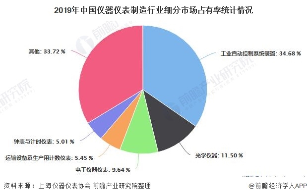 2020年中國儀器儀表行業(yè)工業(yè)增加值不斷增長