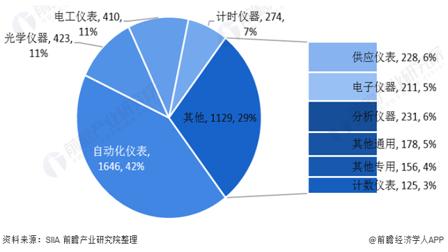 2020年中國(guó)儀器儀表行業(yè)發(fā)展?fàn)顩r